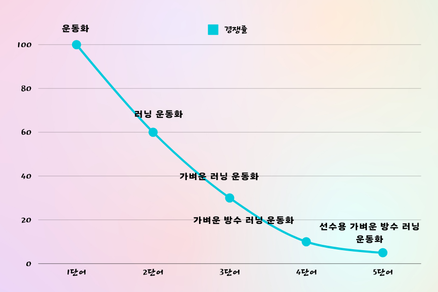 롱테일 키워드가 왜 중요한지에 대한 설명을 해주는 그래프