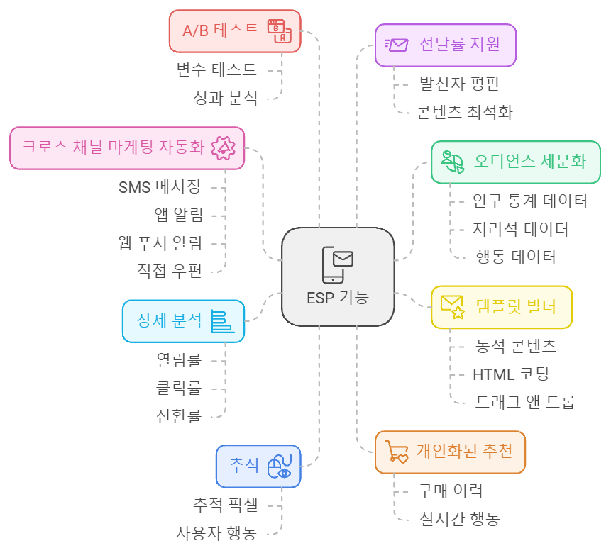 ESP 기능에 대해 표로 설명하고 있다.