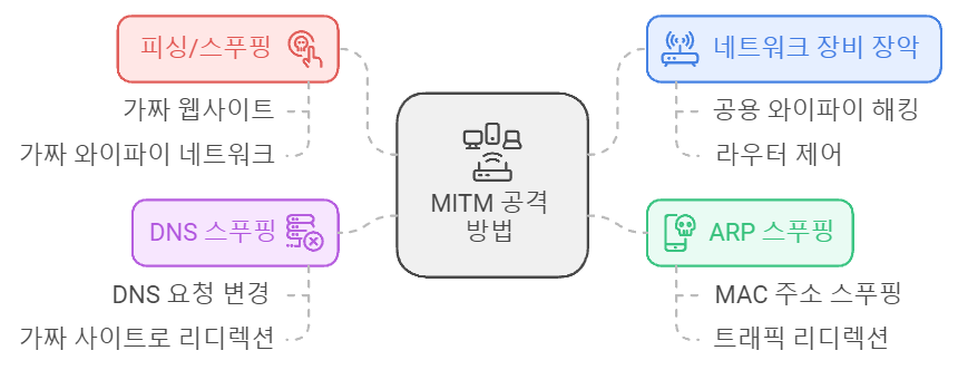 MITM 공격이 4가지 방법을 보여주고 있다.