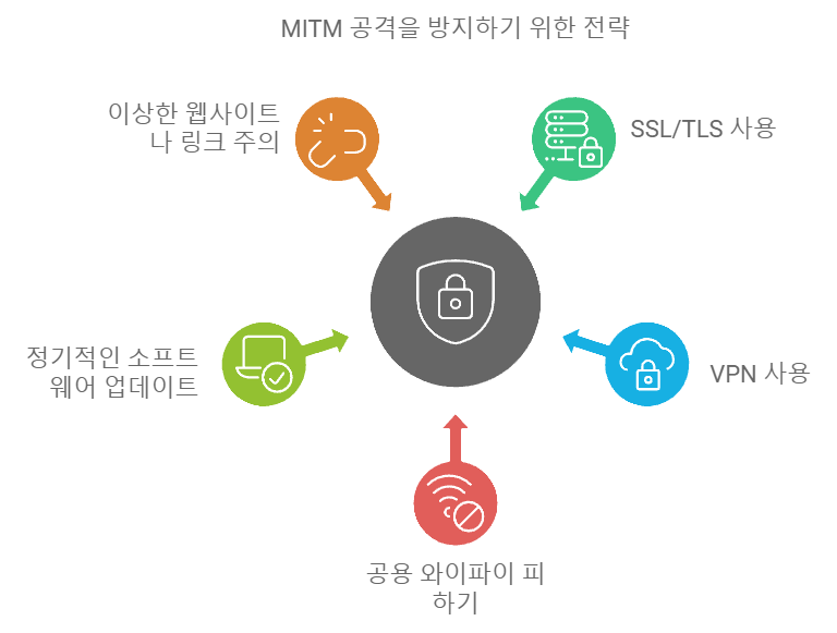 MITM 공격을 방지하는 5가지 방법을 소이미지로 보여주고 있다.