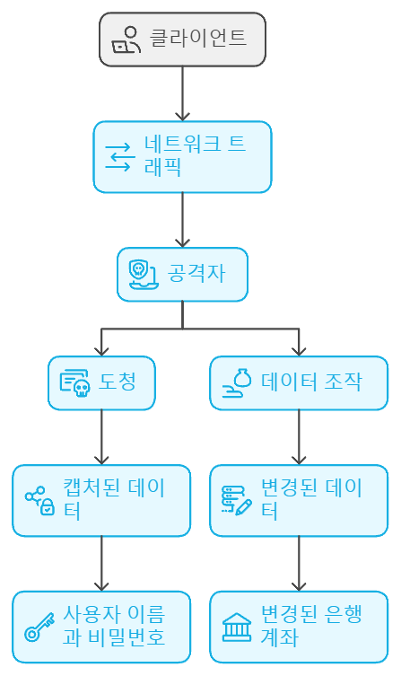 MITM 공격의 작동 방식을 표로 보여주고 있다.