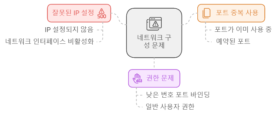 bind cannot assign requested address 에러의 주된 원인을 이미지로 알기 쉽게 보여주고 있다.