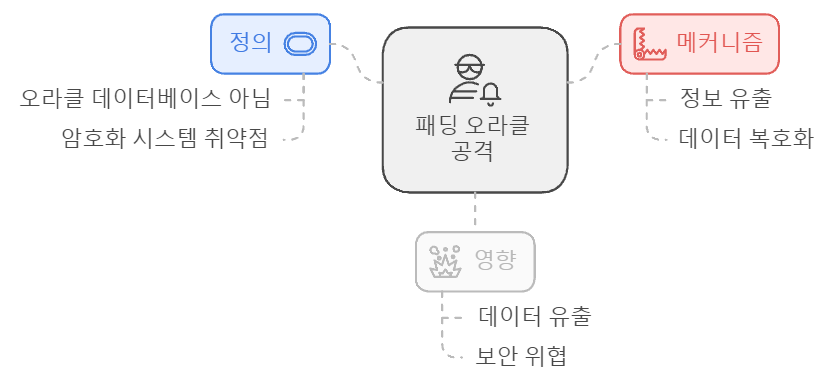 POODLE 공격에서의 패딩 오라클 공격에서 오라클에 대해 설명하고 있다.