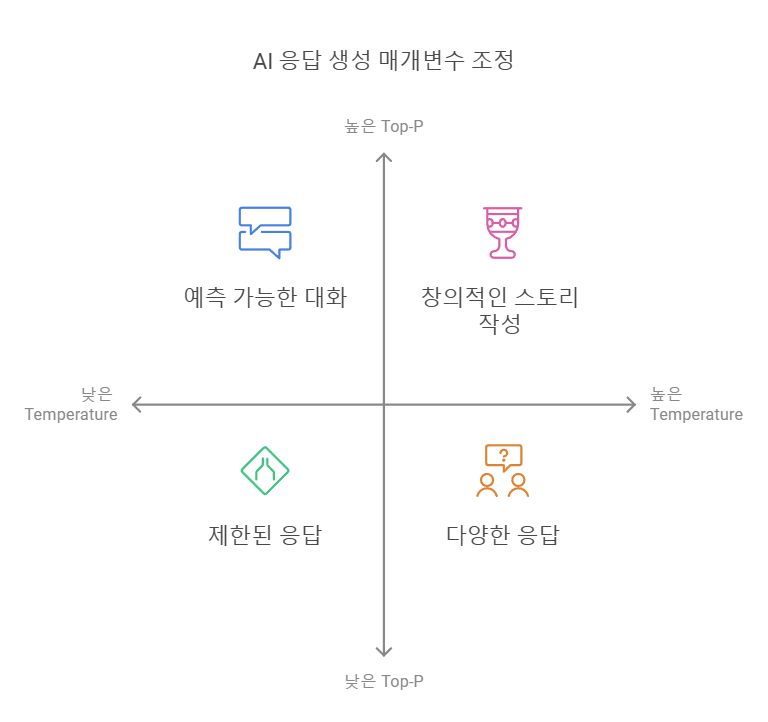 Temperature와 Top-P를 같이 사용 할 때 어떻게 작용하는지를 보여주는 사분면 차트