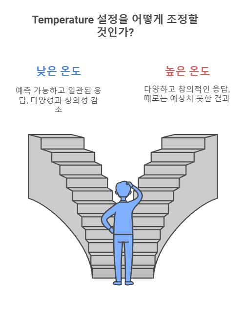 프롬프트 엔지니어링 중 Temperature 설정에 관한 설명을 이미지로 쉽게 보여주고 있다.