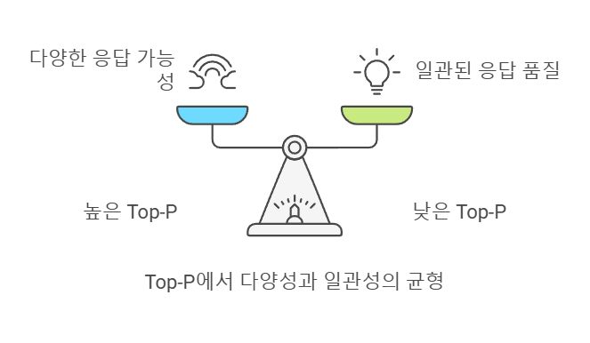 Top-P에 대한 이해를 위한 이미지