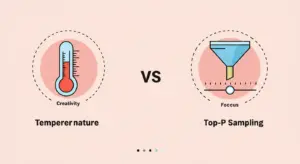 AI 텍스트 생성에서 Temperature와 Top-P Sampling을 비교한 배너. 창의성을 나타내는 온도 아이콘과 집중도를 나타내는 퍼널 아이콘이 나란히 배치된 디자인.