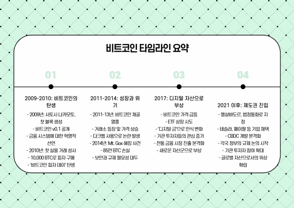 비트코인 타임라인