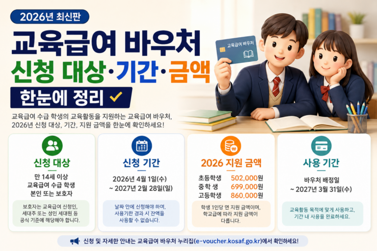 2026년 교육급여 바우처 신청 대상, 신청 기간, 지원 금액, 사용 기간을 정리한 안내 썸네일 이미지. 초등학생 50.2만원, 중학생 69.9만원, 고등학생 86만원 지원 내용을 보여준다.