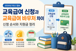 2026년 교육급여 신청과 교육급여 바우처 신청 순서를 안내하는 카드형 이미지