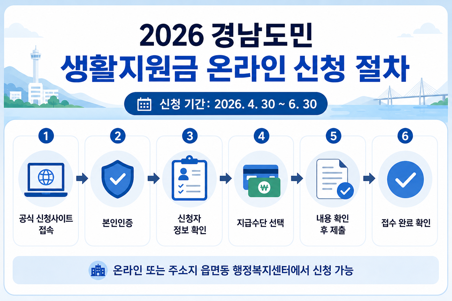 2026 경남도민 생활지원금 온라인 신청 절차 공식 신청사이트 접속 본인인증 지급수단 선택 제출 완료 안내 이미지