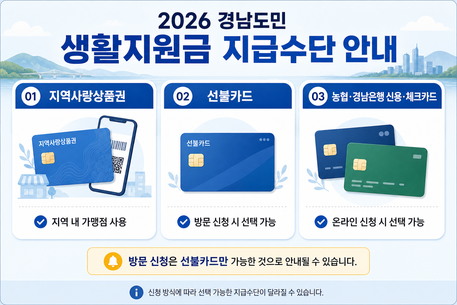 2026 경남도민 생활지원금 지급수단 지역사랑상품권 선불카드 농협 경남은행 카드 안내 이미지