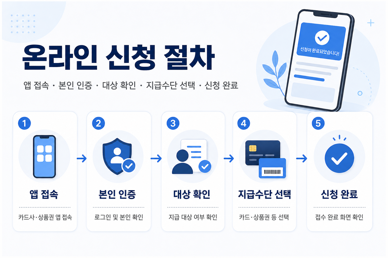 고유가 피해지원금 온라인 신청 절차를 앱 접속, 본인 인증, 대상 확인, 지급수단 선택, 신청 완료 단계로 정리한 이미지