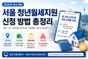 2026 서울 청년월세지원 신청방법을 안내하는 썸네일 이미지로, 신청기간, 지원금, 준비서류, 서울주거포털 온라인 신청 정보를 담고 있다.