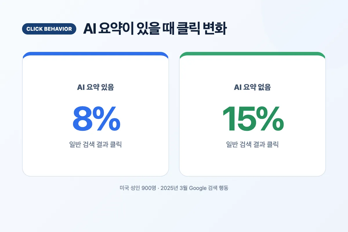 AI 요약이 있는 검색과 없는 검색의 결과 클릭률 8%와 15% 비교