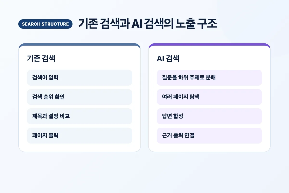 기존 검색 순위 구조와 AI 검색의 질문 분해 및 답변 합성 구조 비교