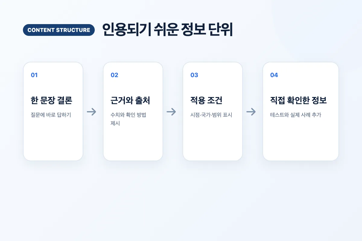 한 문장 결론부터 직접 확인한 정보까지 이어지는 AI 검색용 콘텐츠 구조