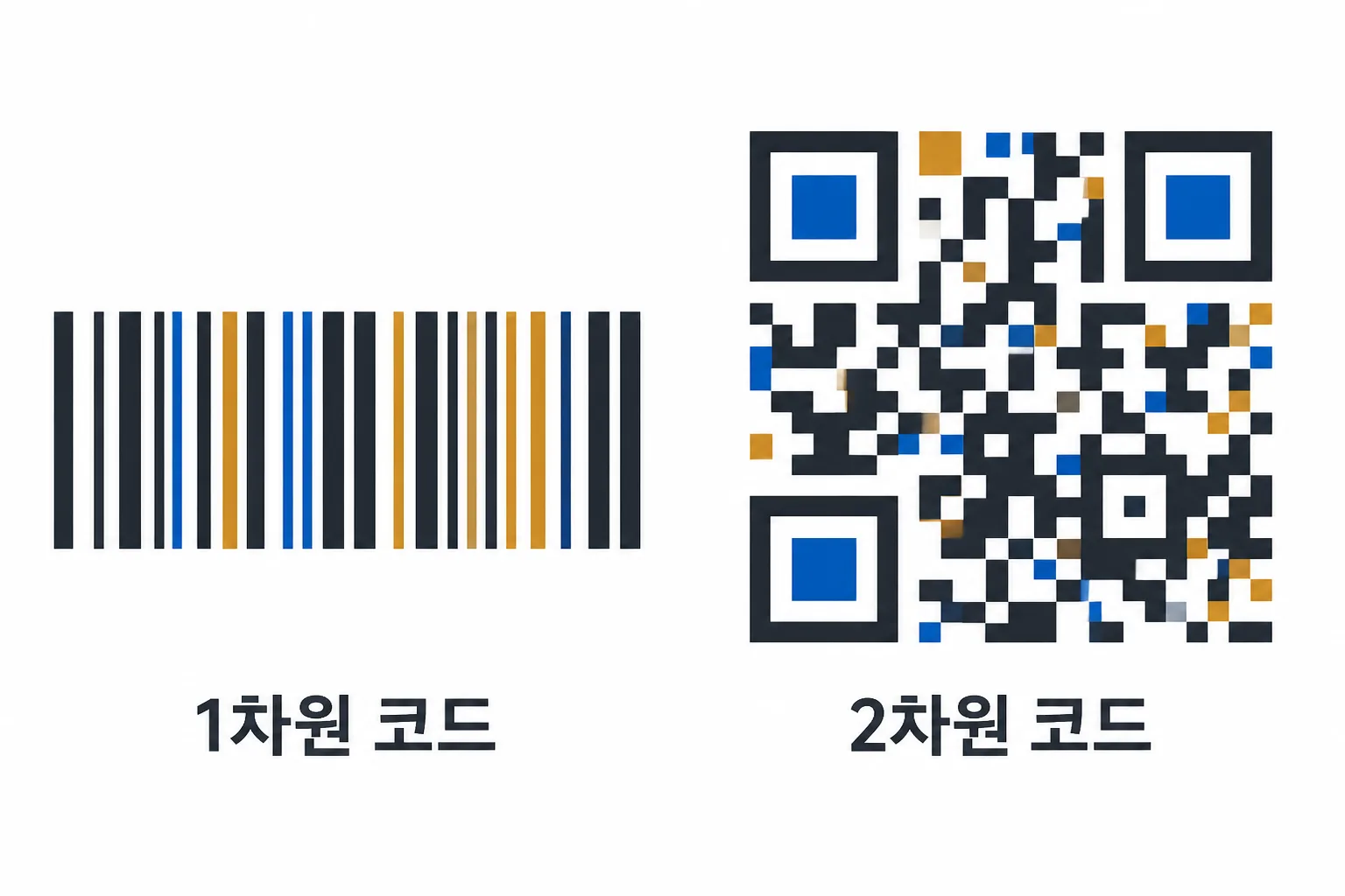 1차원 바코드와 2차원 QR코드의 저장 구조 차이를 보여주는 다이어그램