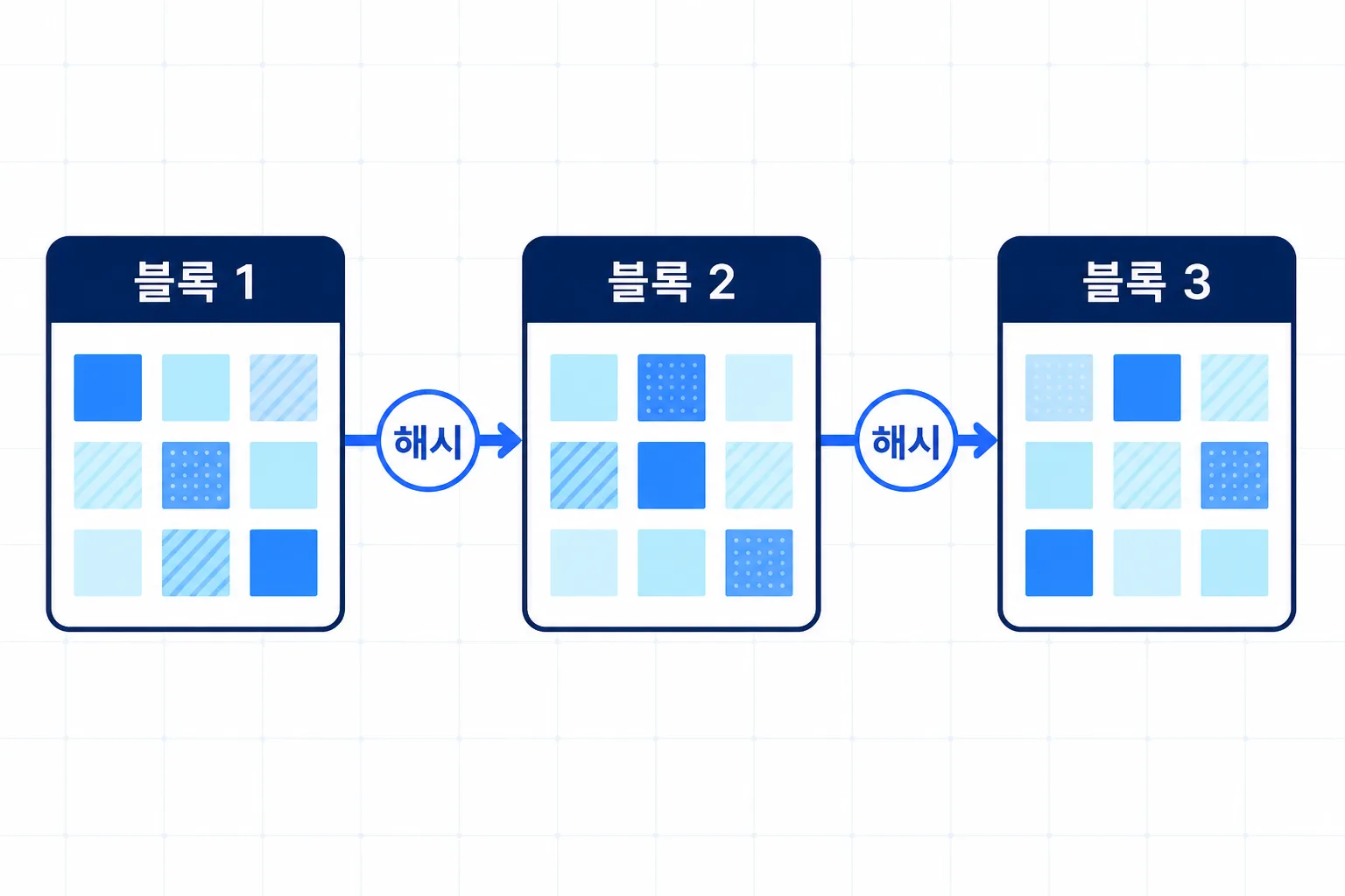 블록과 블록이 해시로 연결되는 구조를 보여주는 인포그래픽