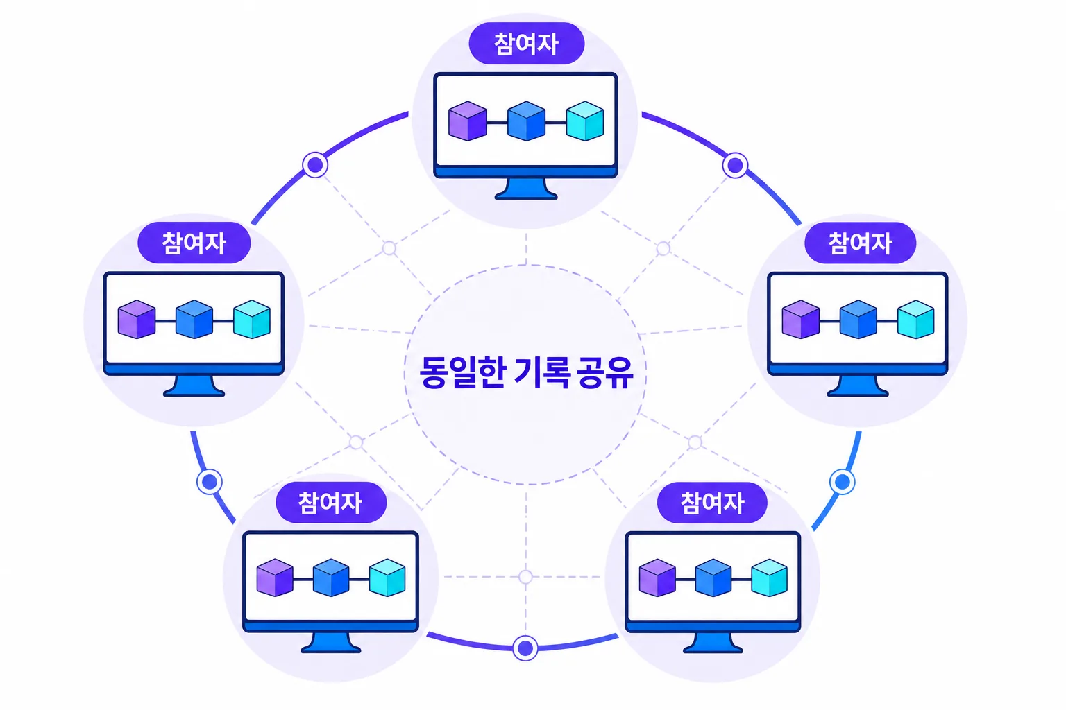 여러 참여자가 동일한 기록을 나누어 보관하는 구조를 보여주는 인포그래픽