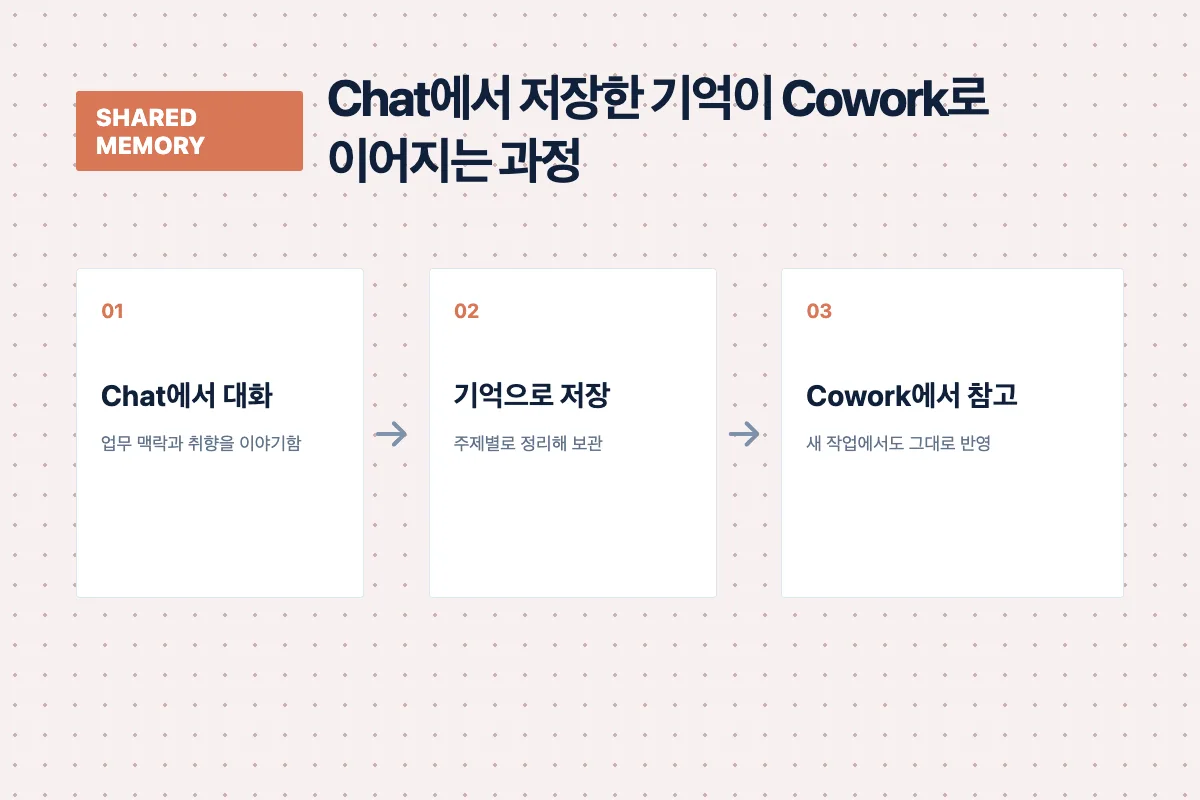 Chat 대화가 기억으로 저장돼 Cowork에서 참고되는 흐름을 보여주는 다이어그램