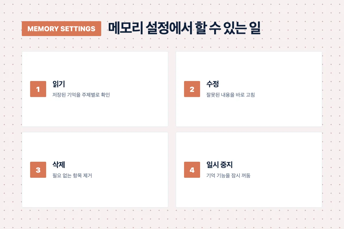 메모리 설정에서 읽기, 수정, 삭제, 일시 중지가 가능함을 보여주는 카드형 인포그래픽
