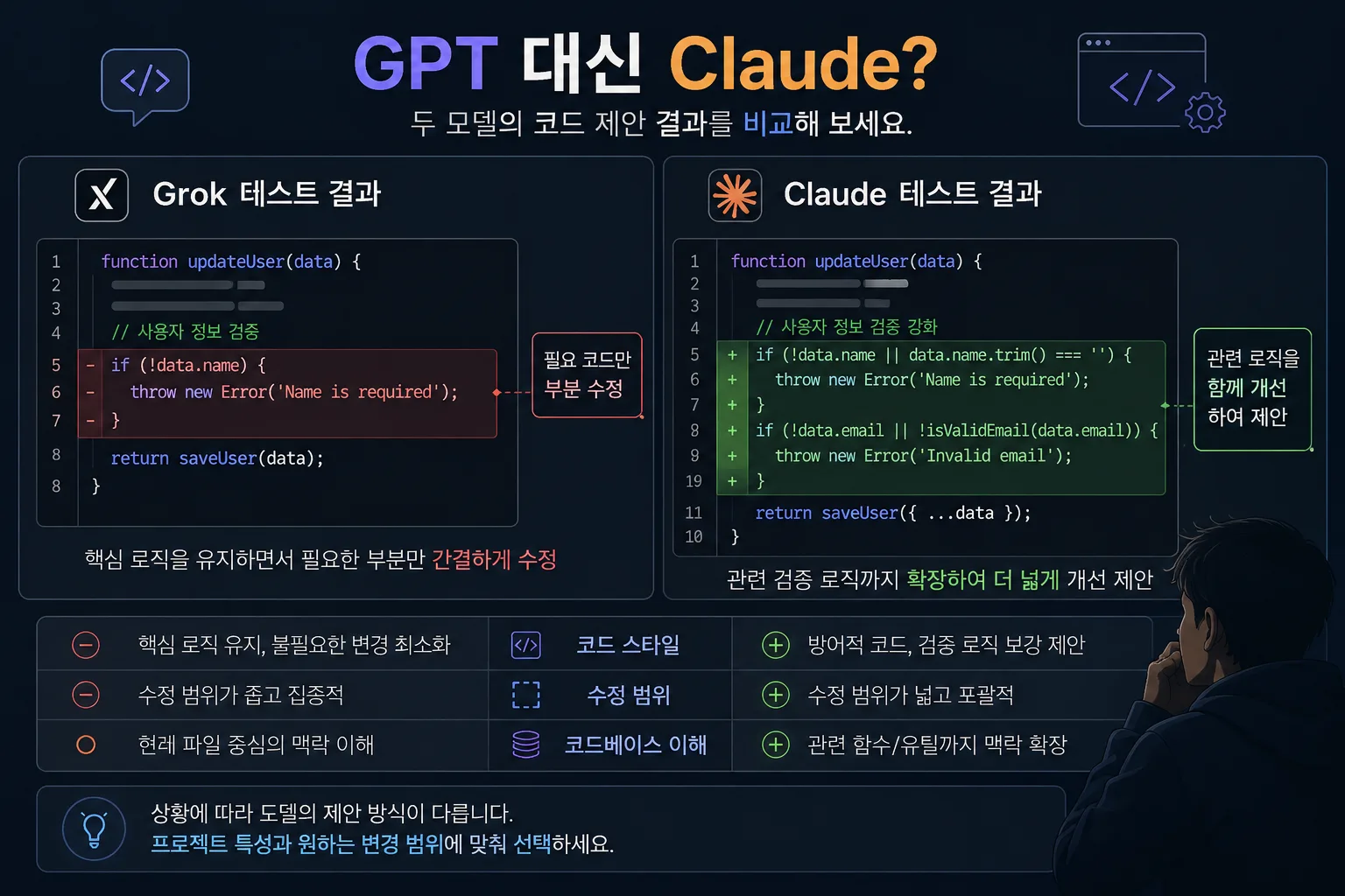 Grok 대신 Claude를 Cursor 대안 모델로 테스트하는 개발자용 비교 이미지