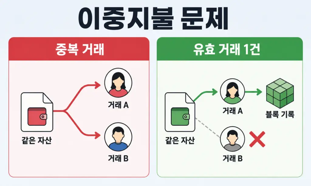 같은 자산의 중복 거래와 블록에 인정되는 유효 거래 한 건을 비교한 그래픽