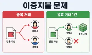 같은 자산의 중복 거래와 블록에 인정되는 유효 거래 한 건을 비교한 그래픽