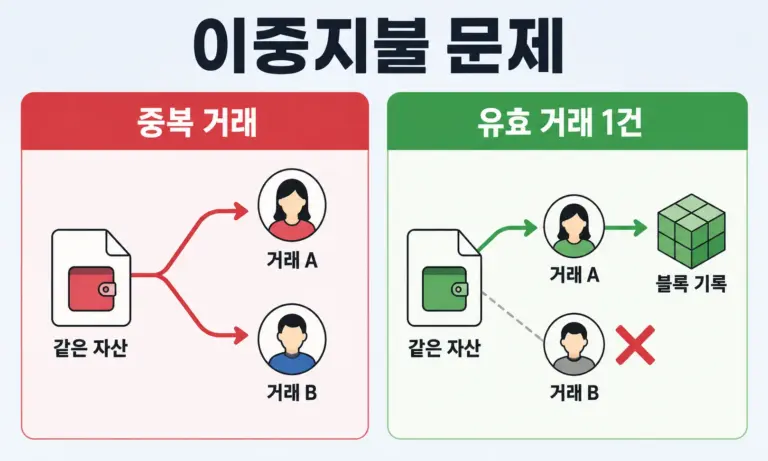 같은 자산의 중복 거래와 블록에 인정되는 유효 거래 한 건을 비교한 그래픽