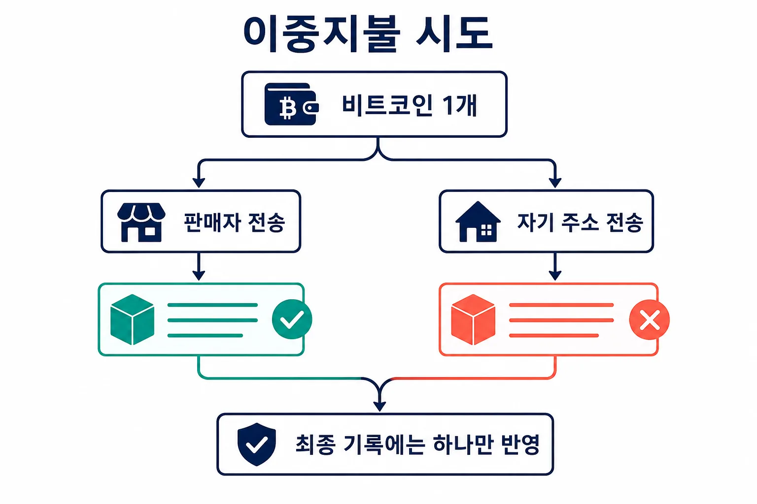 같은 비트코인으로 두 개의 충돌 거래를 만드는 이중지불 시도 과정