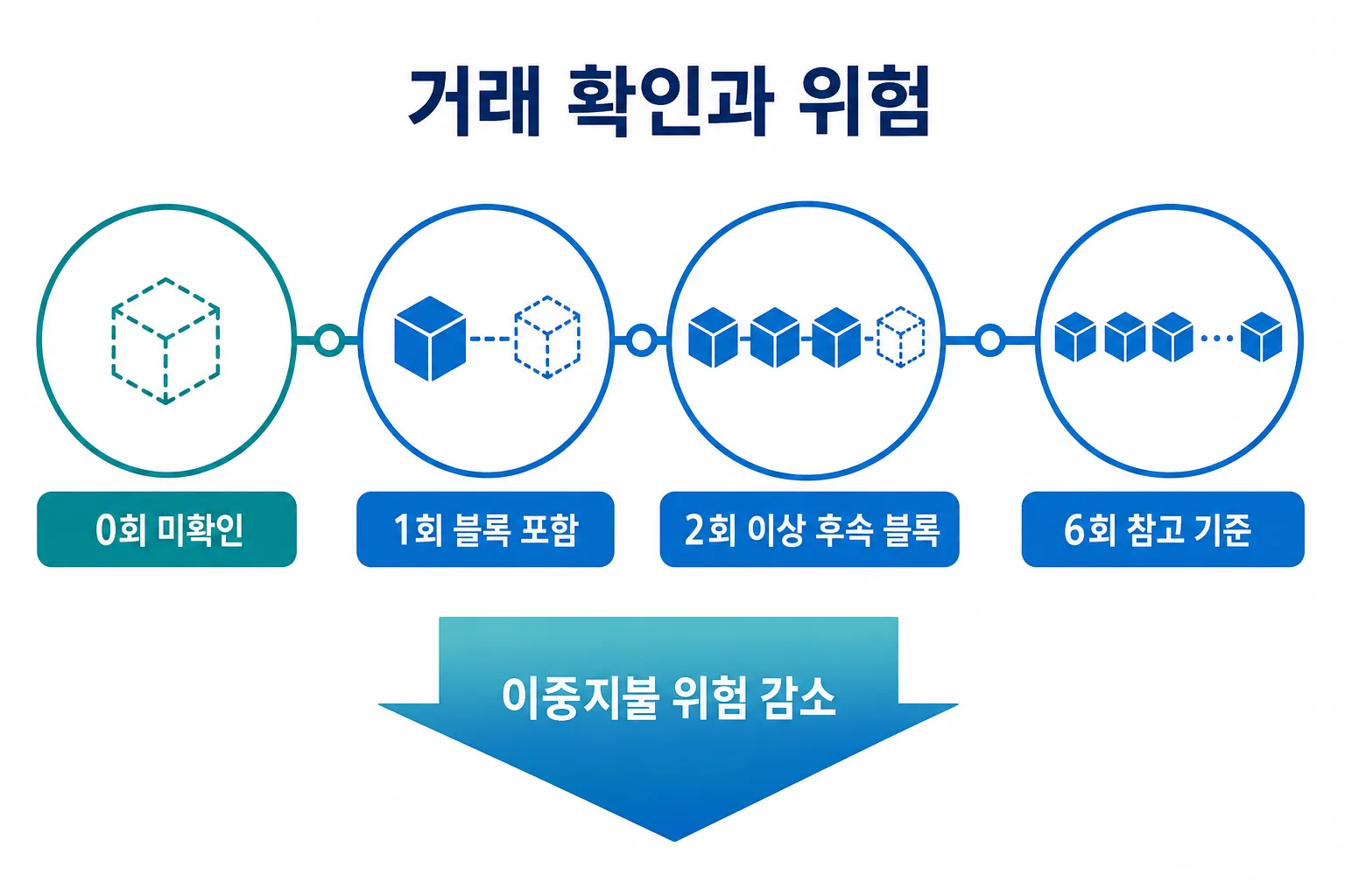 비트코인 거래 확인 횟수가 늘면서 이중지불 위험이 감소하는 흐름