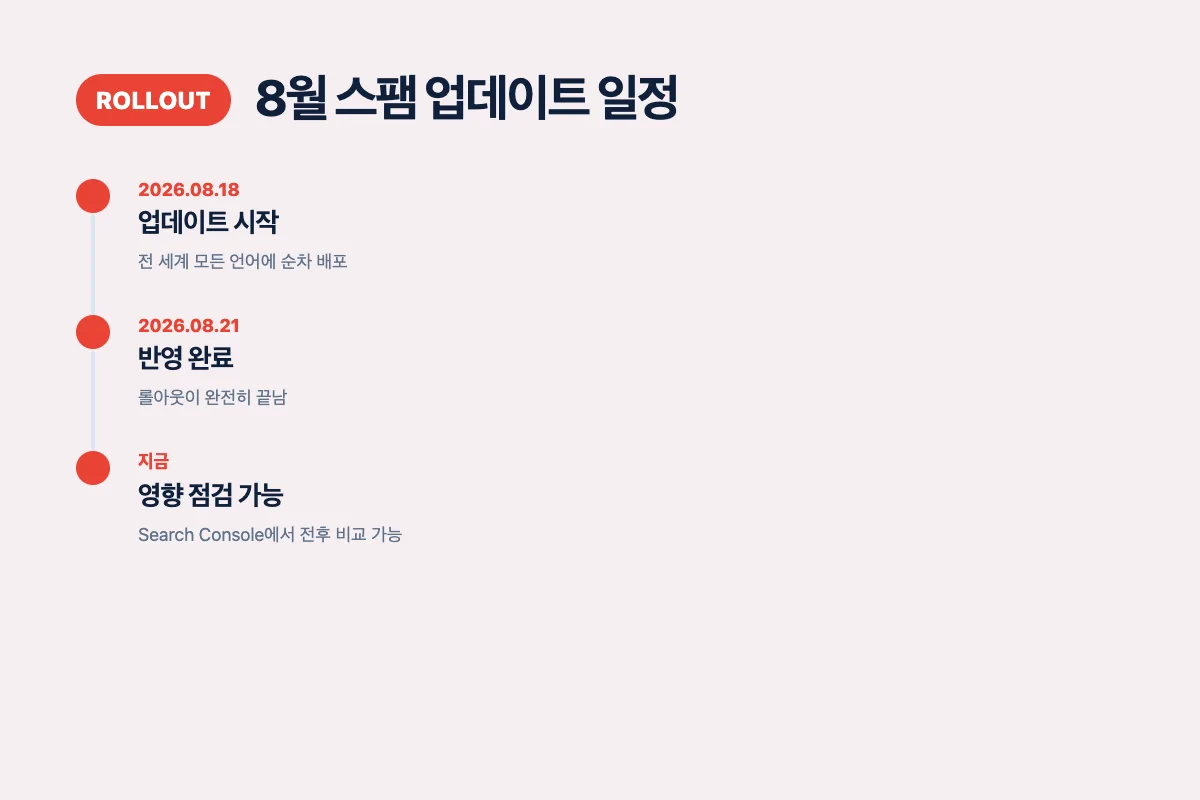 8월 18일 시작부터 8월 21일 완료까지의 스팸 업데이트 일정을 보여주는 타임라인