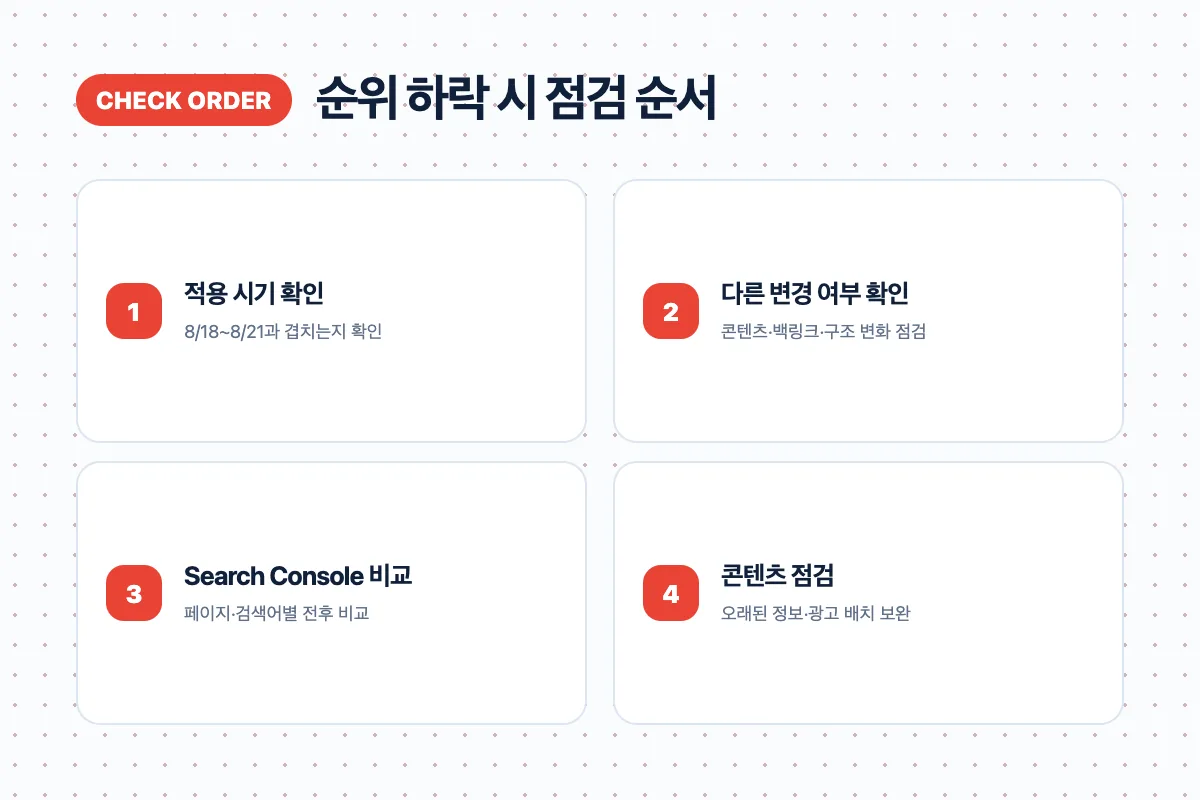 순위 하락 시 확인할 4단계 점검 순서를 보여주는 체크리스트