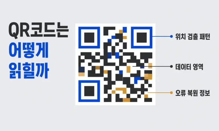 QR코드의 위치 검출 패턴, 데이터 영역, 오류 복원 정보를 표시한 구조 다이어그램