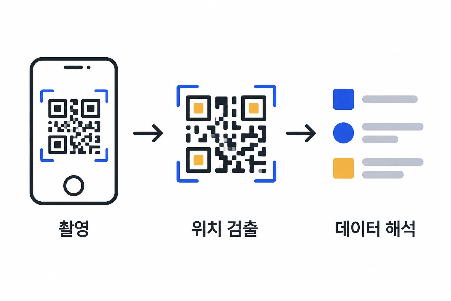 스마트폰이 QR코드를 촬영해 위치를 검출하고 데이터를 해석하는 순서를 보여주는 다이어그램