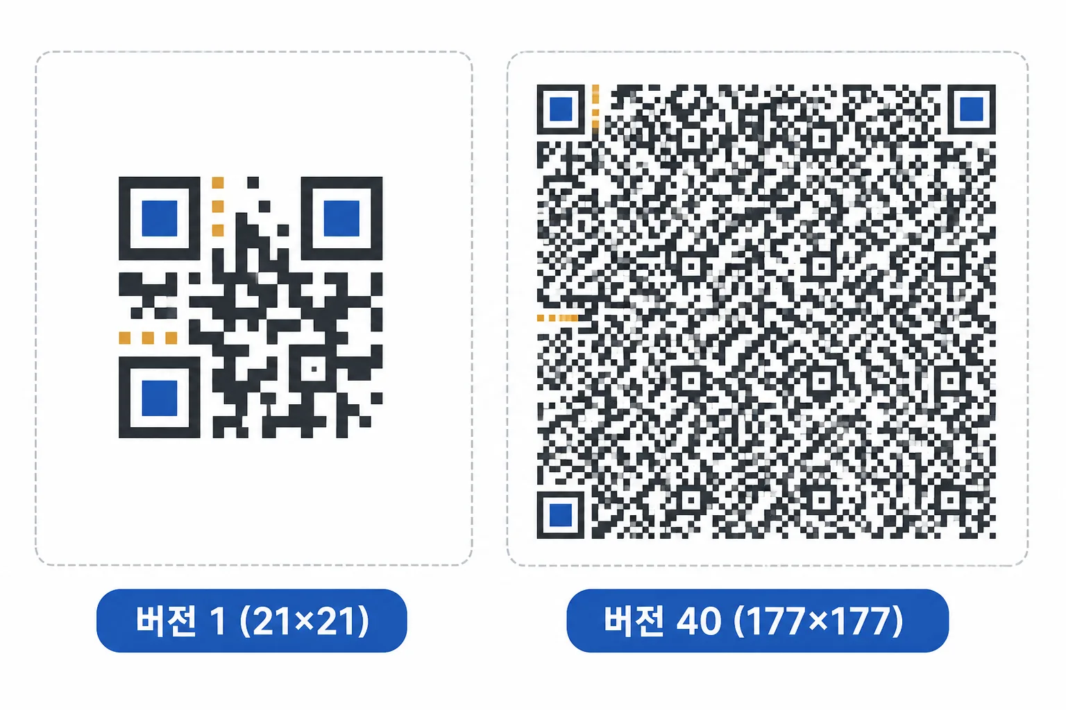 QR코드 버전 1과 버전 40의 모듈 수 차이를 비교한 그래픽