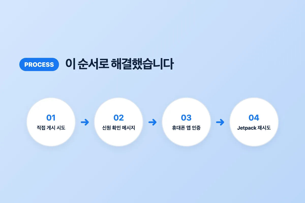 Facebook 직접 게시 시도부터 휴대폰 인증까지 4단계 해결 흐름 이미지