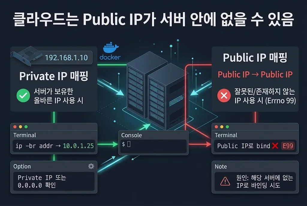 클라우드 서버의 Public IP와 Private IP 차이 다이어그램