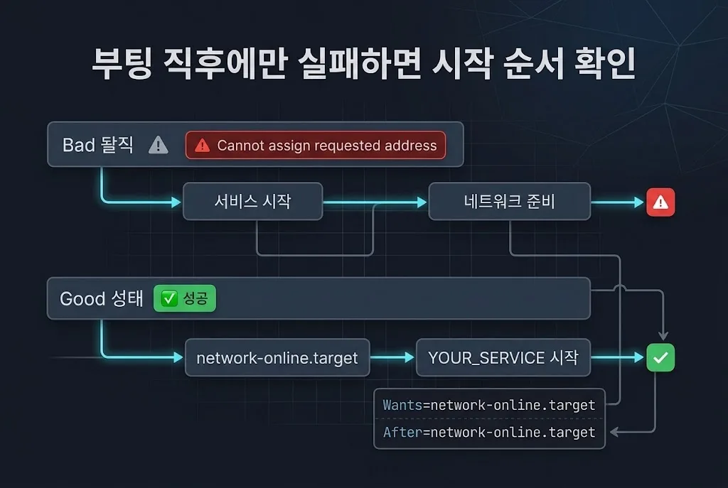 Docker 컨테이너와 호스트 IP 바인딩 차이 설명 이미지