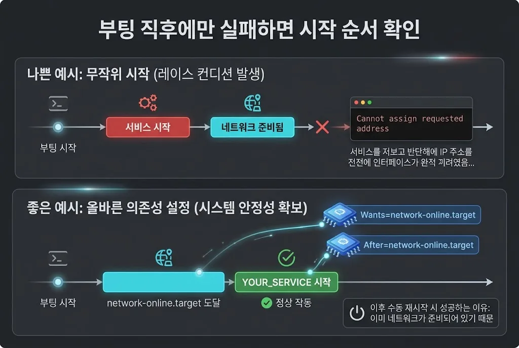 systemd 서비스 시작 순서와 network-online target 타임라인