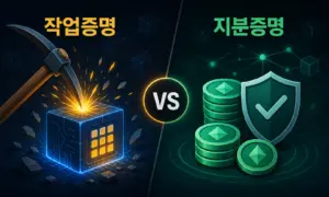 작업증명과 지분증명을 좌우로 비교한 그래픽