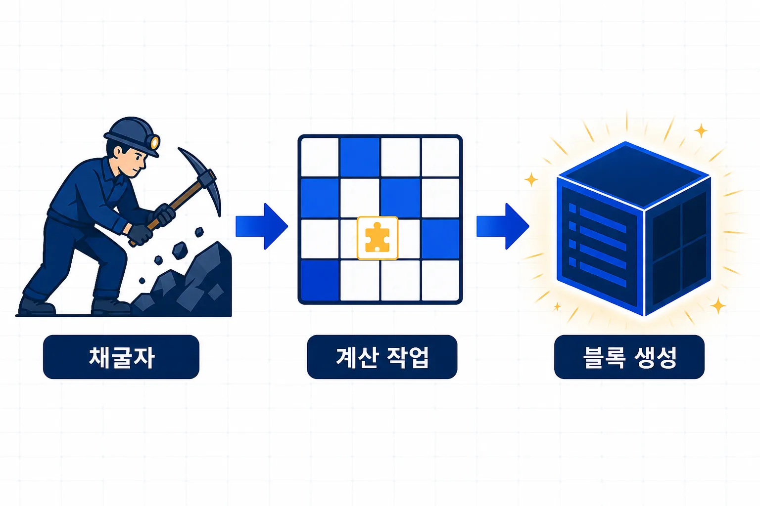 채굴자가 계산 작업을 거쳐 블록을 생성하는 과정을 보여주는 인포그래픽