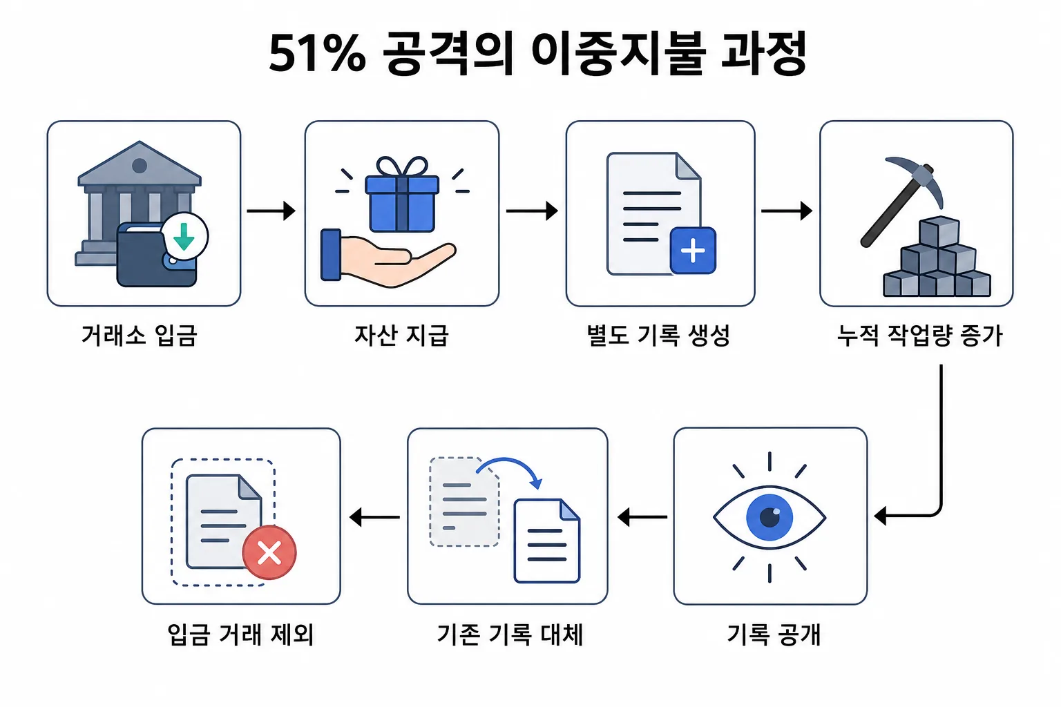 공격자가 거래소 입금과 별도 거래 기록을 이용해 이중지불을 시도하는 과정