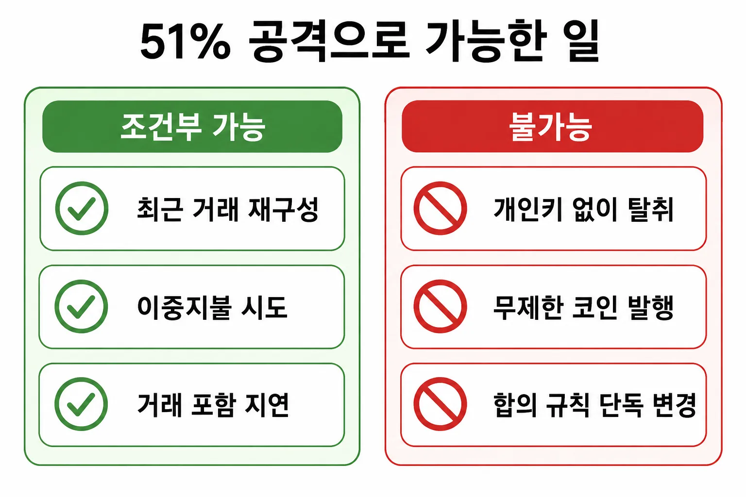 51% 공격으로 가능한 거래 기록 영향과 불가능한 자산 탈취를 비교한 표