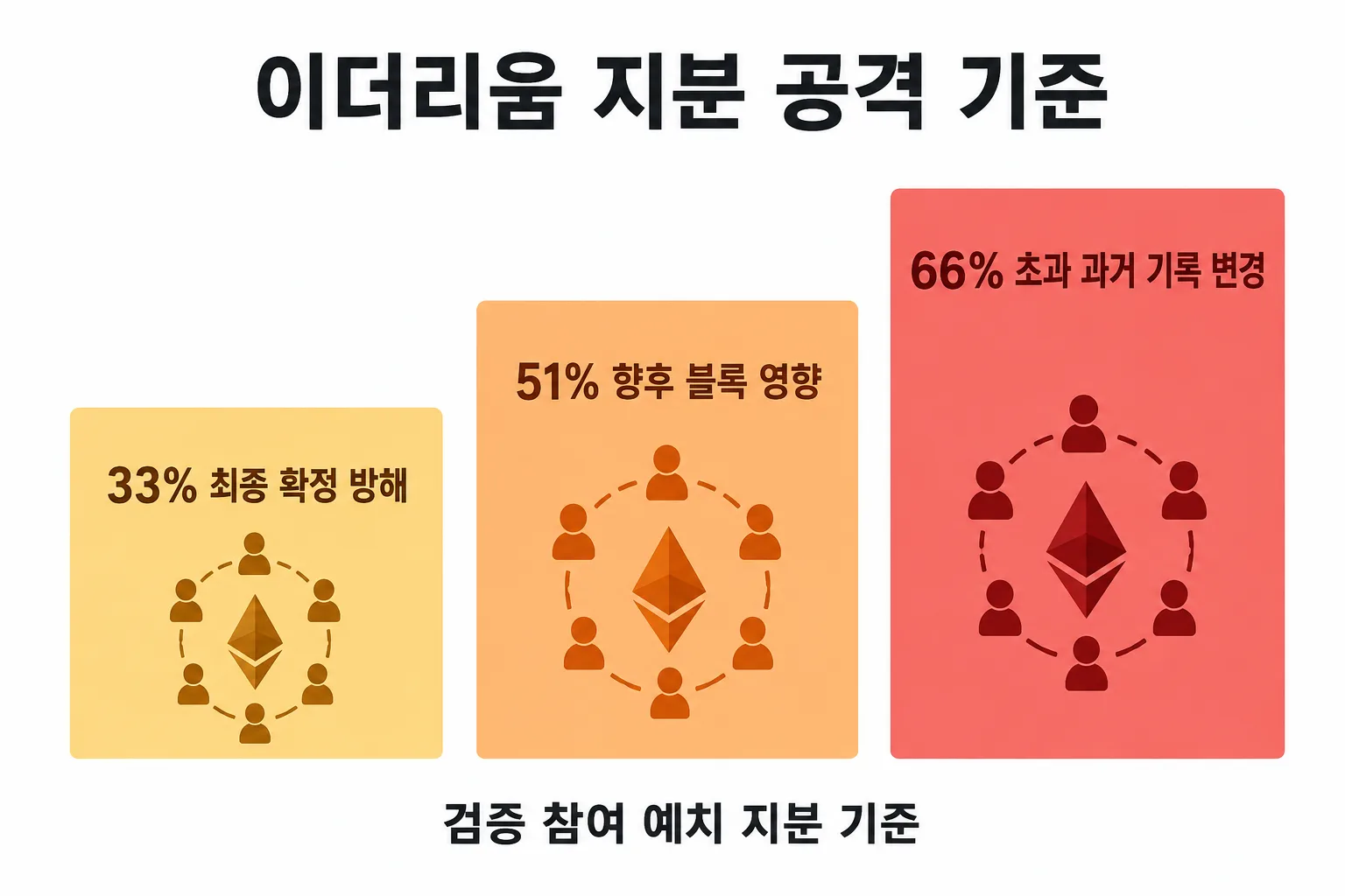 이더리움 지분증명에서 33%, 51%, 66% 공격 기준을 구분한 인포그래픽