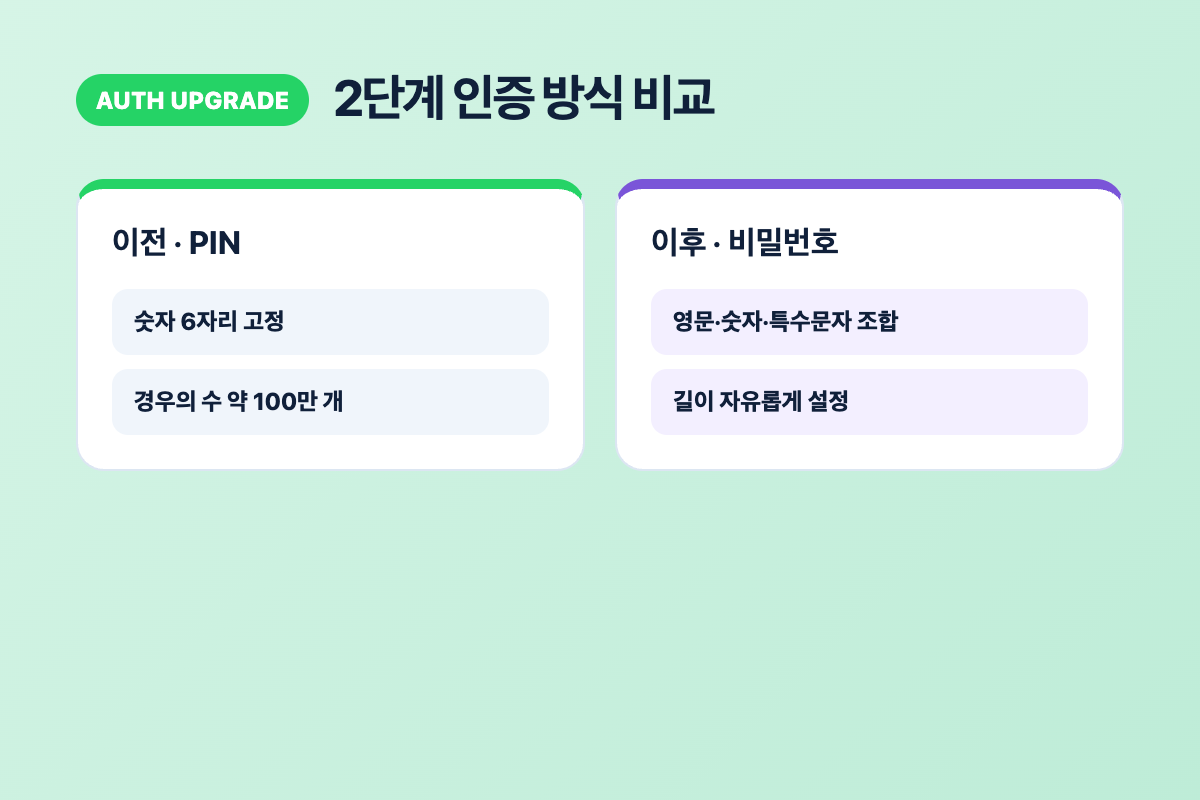 6자리 숫자 PIN 방식과 영문·숫자·특수문자 비밀번호 방식을 비교한 카드