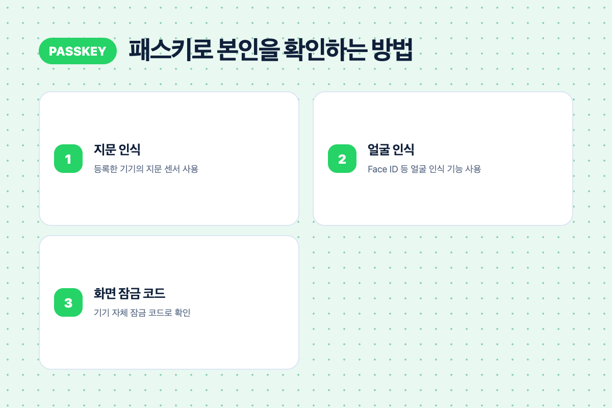 지문, 얼굴 인식, 화면 잠금 코드로 본인을 확인하는 패스키 방식을 보여주는 아이콘 세트