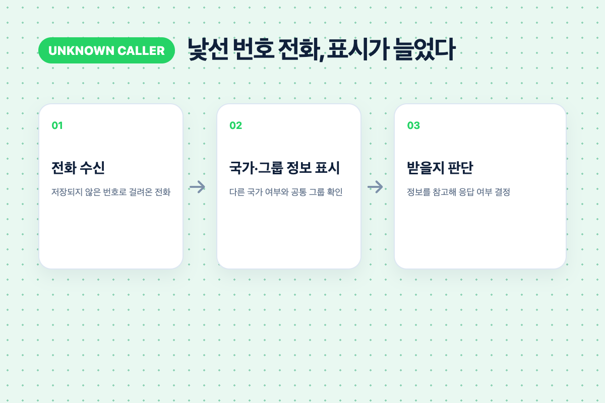 낯선 번호로 걸려온 전화 화면에 국가 정보와 공통 그룹이 함께 표시되는 모습