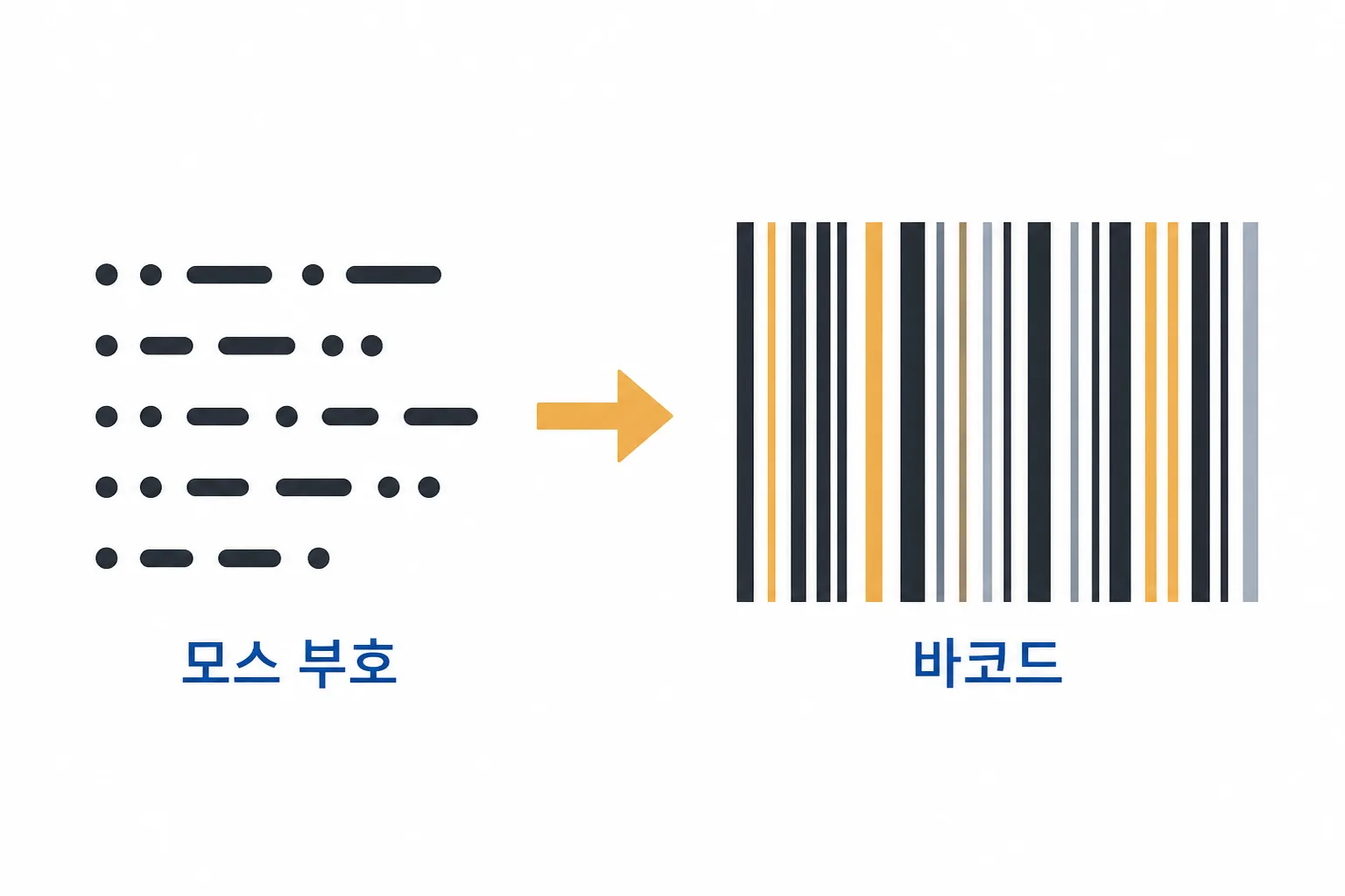 모스 부호에서 아이디어를 얻어 바코드로 발전한 과정을 보여주는 다이어그램